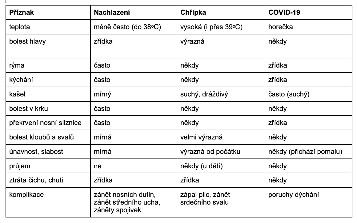 Tabulka různých druhů respiračních onemocnění pro blogový článek Gabriely Olšanské s názvem Akutní respirační onemocnění a bezpečné používání éterických olejů