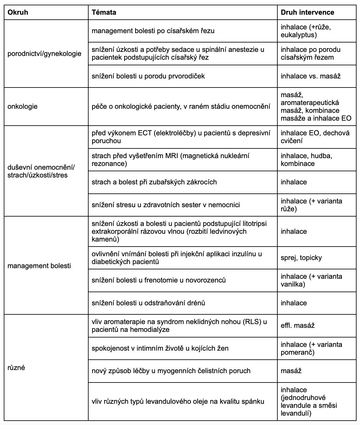 Tabulka Tabulka Výzkum prováděný na levandulovém éterickém oleji 2023 pro blogový článek Gabriely Olšanské s názvem Novinky ze světa výzkumu v oblasti aromaterapie