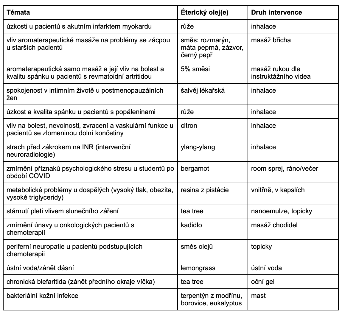 Tabulka Výzkum s ostatními éterickými oleji 2023 pro blogový článek Gabriely Olšanské s názvem Novinky ze světa výzkumu v oblasti aromaterapie