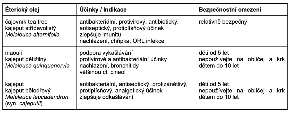 Tabulka éterické oleje - čajovníky pro blogový článek Gabriely Olšanské s názvem Akutní respirační onemocnění a bezpečné používání éterických olejů