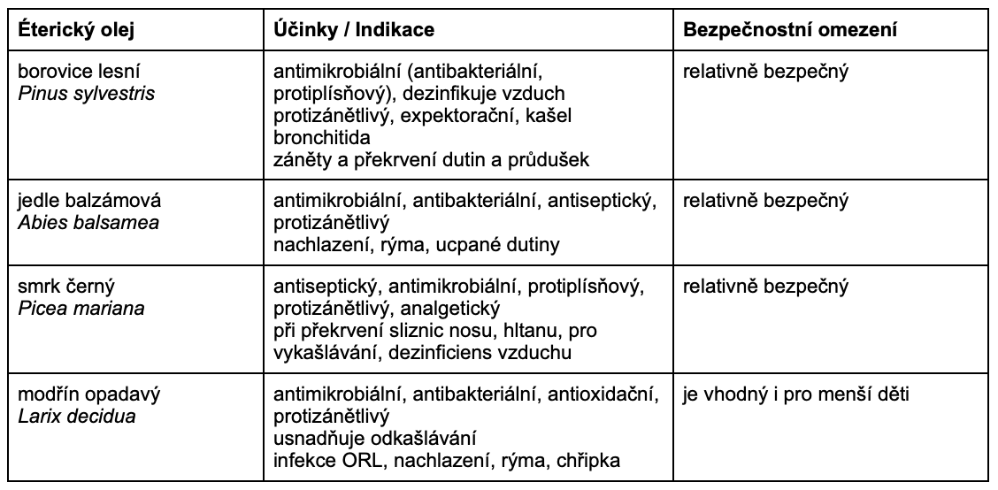 Tabulka éterické oleje - jehličnany pro blogový článek Gabriely Olšanské s názvem Akutní respirační onemocnění a bezpečné používání éterických olejů