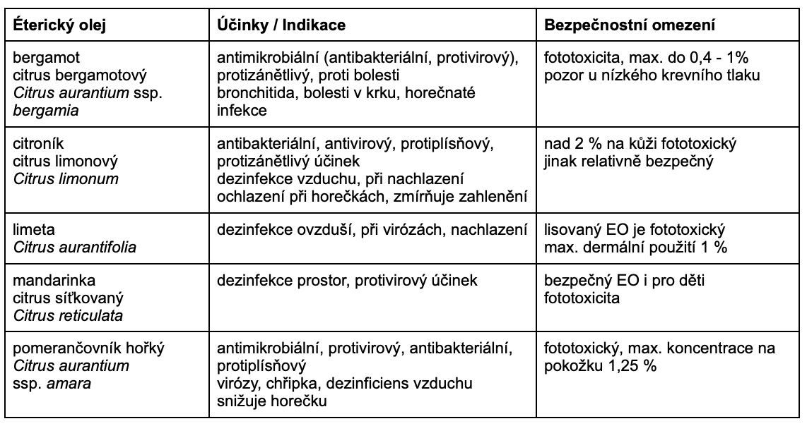Tabulka éterické oleje - rutaceae pro blogový článek Gabriely Olšanské s názvem Akutní respirační onemocnění a bezpečné používání éterických olejů