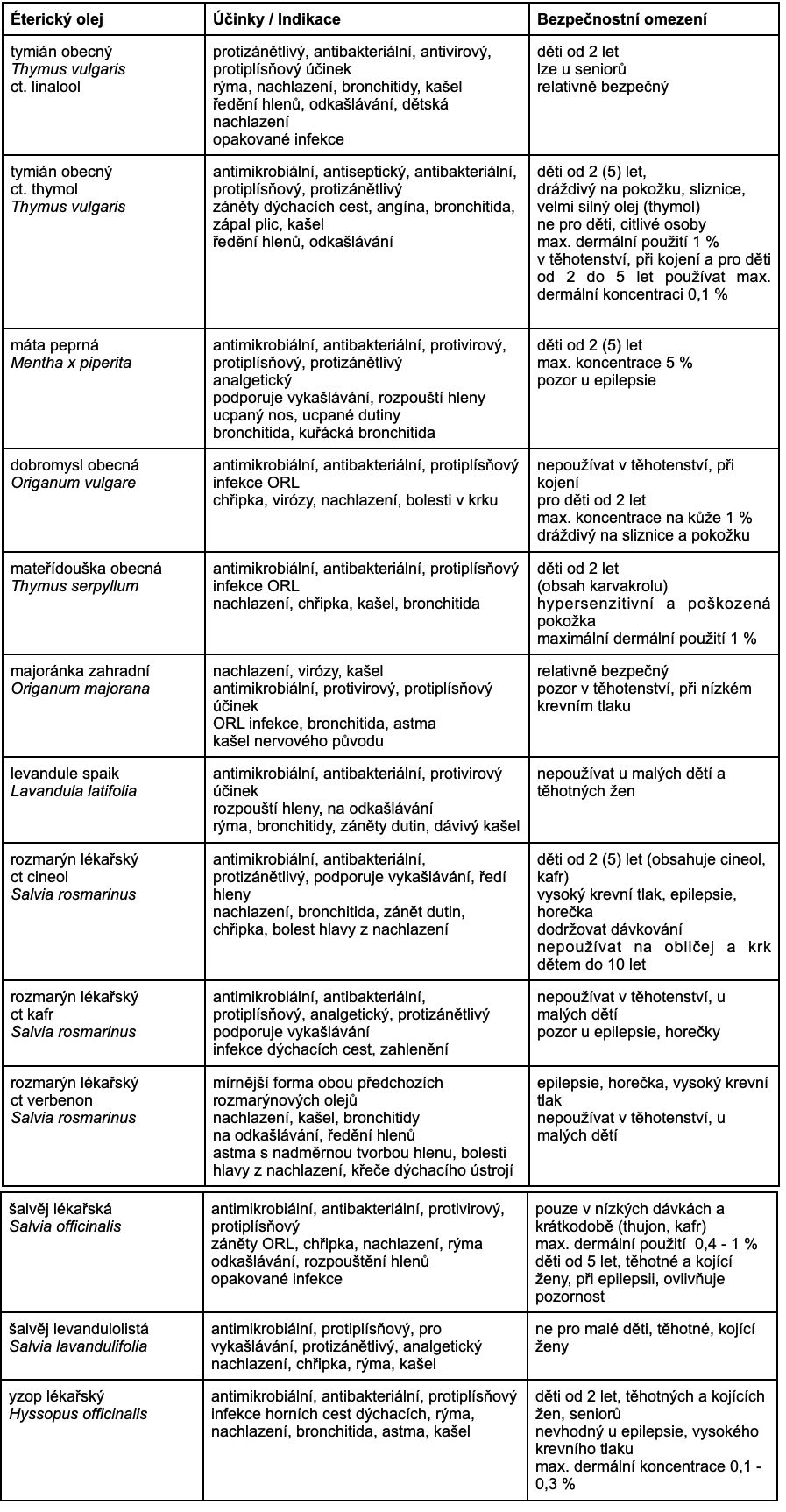 Tabulka éterické oleje - lamiceae pro blogový článek Gabriely Olšanské s názvem Akutní respirační onemocnění a bezpečné používání éterických olejů