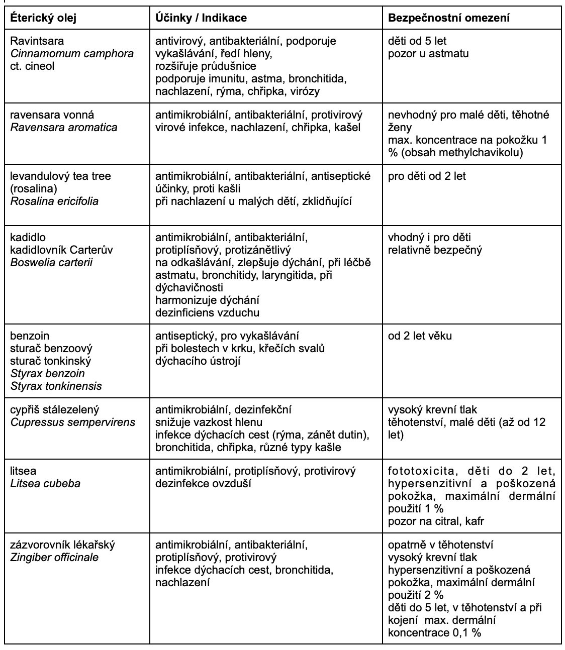 Tabulka éterické oleje ostatní pro blogový článek Gabriely Olšanské s názvem Akutní respirační onemocnění a bezpečné používání éterických olejů